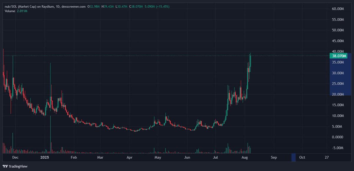 Crispy_Crypt0's tweet image. 2x on $nub so far

I don&apos;t think this is anywhere close to being done