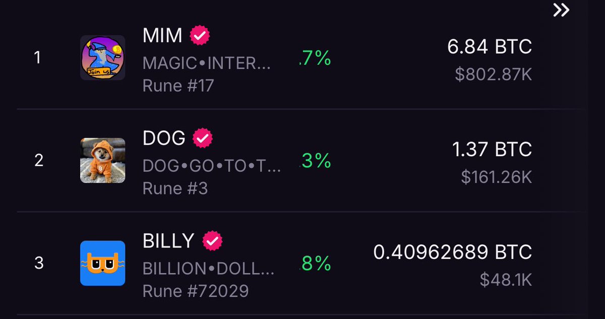 BREAKING — $NAT is now competing with the top 3 Runes for daily volume in a 2 day stretch!

For comparison, NAT is a $10m marketcap coin vs DOG, a $300m+ coin.

This hype cycle is due to one of the biggest Bitcoin miners accepting and selling their NAT block reward.

NAT is one
