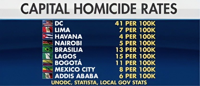 Brian Babin (@repbrianbabin) on Twitter photo D.C. has worse homicide rates than Mexico City, Lagos, and Nairobi. The capital of the free world is being run into the ground.
<a href="/POTUS/">President Donald J. Trump</a> should declare an emergency and clean house. D.C. has worse homicide rates than Mexico City, Lagos, and Nairobi. The capital of the free world is being run into the ground.
<a href="/POTUS/">President Donald J. Trump</a> should declare an emergency and clean house.