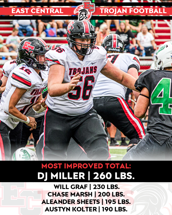 EastCentralFB's tweet photo. Most improved in the weight room year over year this Summer was So. DJ Miller with 260 lbs. and four additional sophomores rounding out the top-5 📈
📷 @InMotionBySandy https://t.co/Juhl4d6zaw