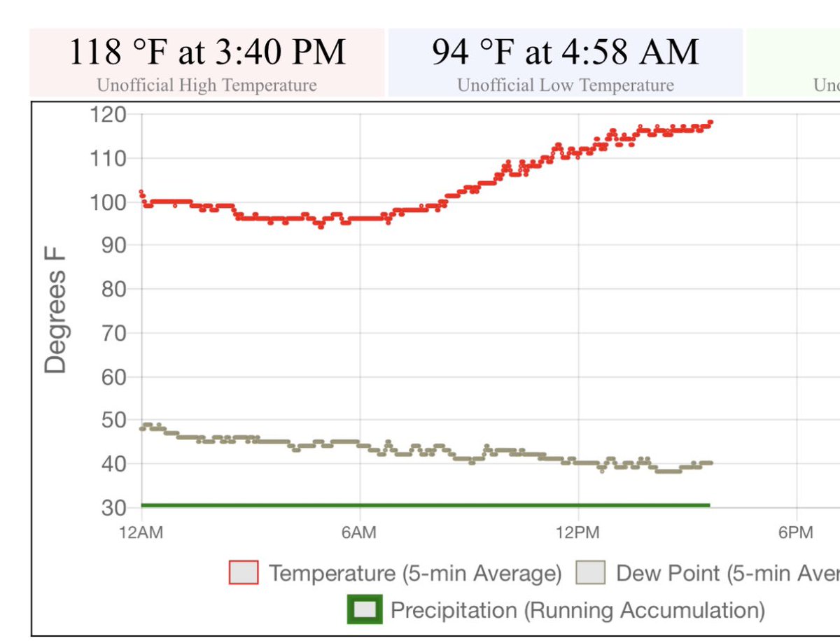 The old August high temperature record of 117°F, originally set in 2011 and tied numerous times since then, has officially been dethroned with a scorching reading of 118°F at Sky Harbor. #azwx