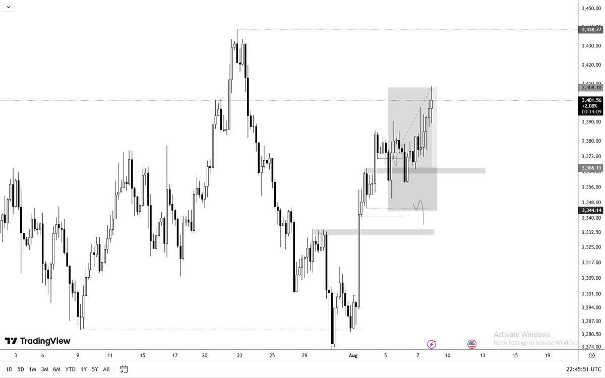 This did age well.

My Final TP hit.

XAU/USDT