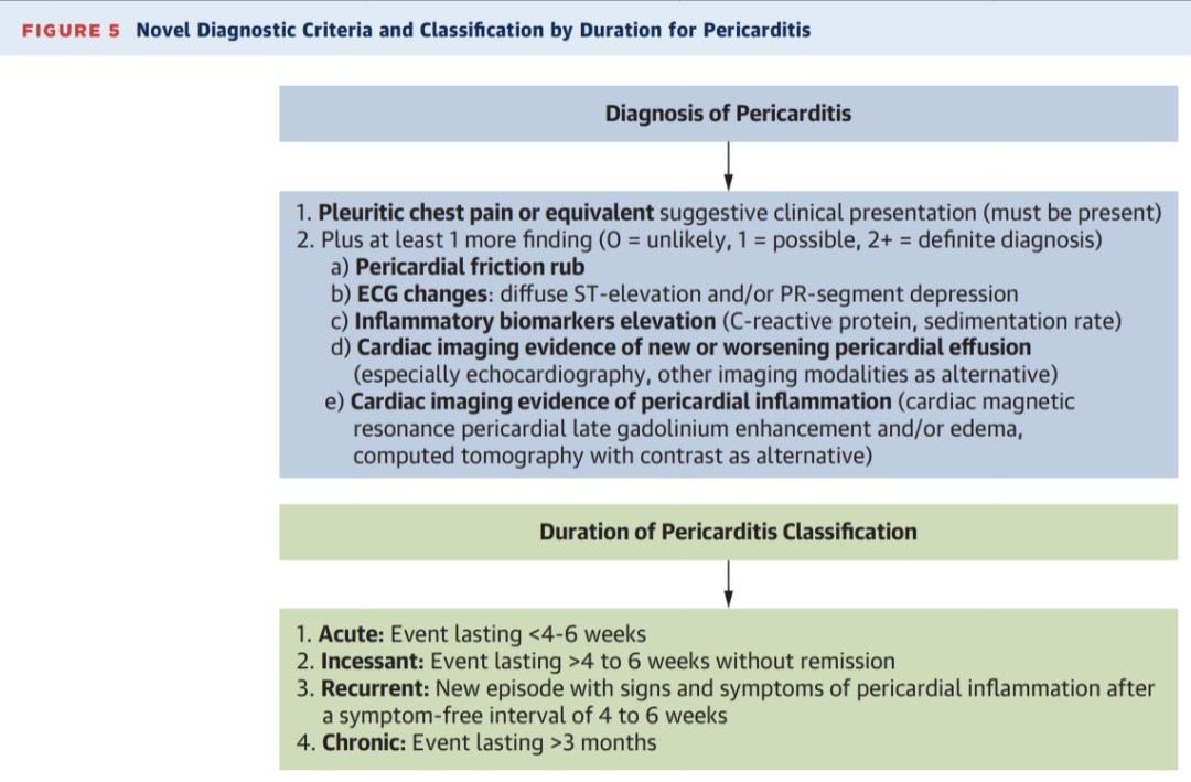 Nueva Guía ACC 2025: PERICARDITIS.
☑️Nuevos criterios diagnóstico: 🔎
🔘Dolor torácico pleurítico o equivalente con presentación clínica sugestiva.💥
🔘Más ≥1 hallazgo adicional (0 = improbable, 1 = posible, +2 = diagnóstico definitivo).
▪️Frote pericárdico. 🫀❄️
▪️Cambios en el