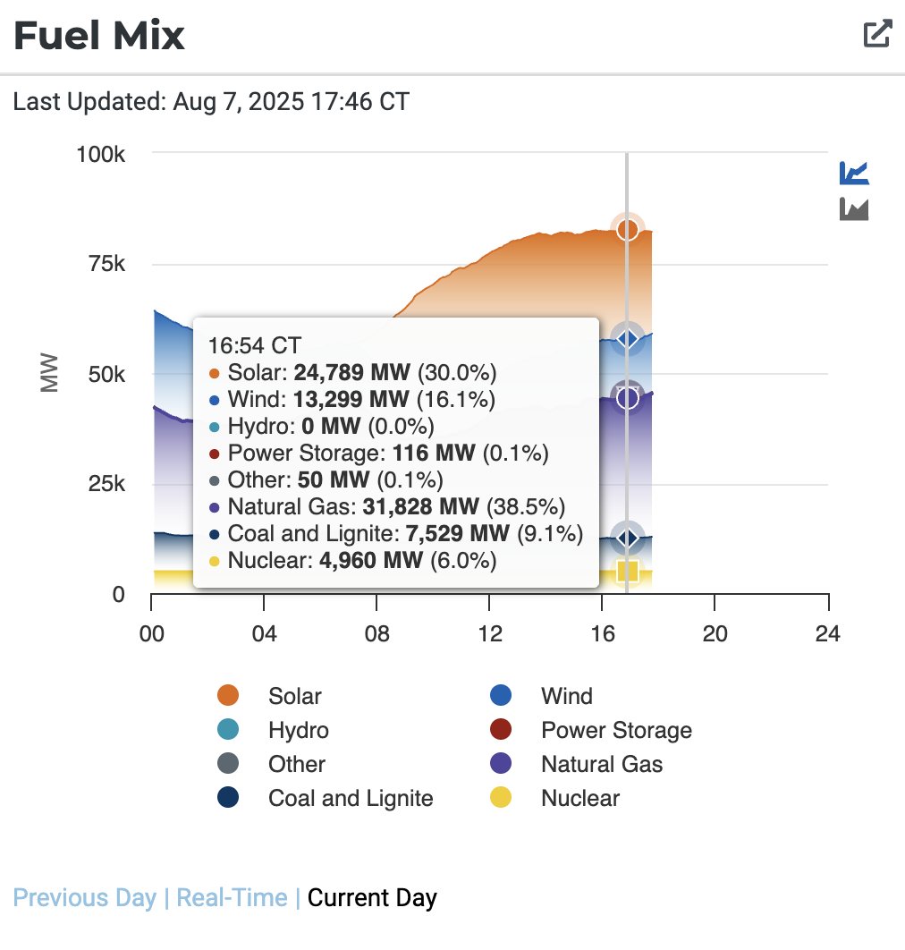 There's a new 2025 peak demand record in ERCOT: 82,566 megawatts at 4:55 today. Solar provided 30% of the power at that time and wind about 16%; wholesale power was just $22/MWh. No conservation alerts. No energy emergencies. Just abundant, affordable power. #txlege #txenergy