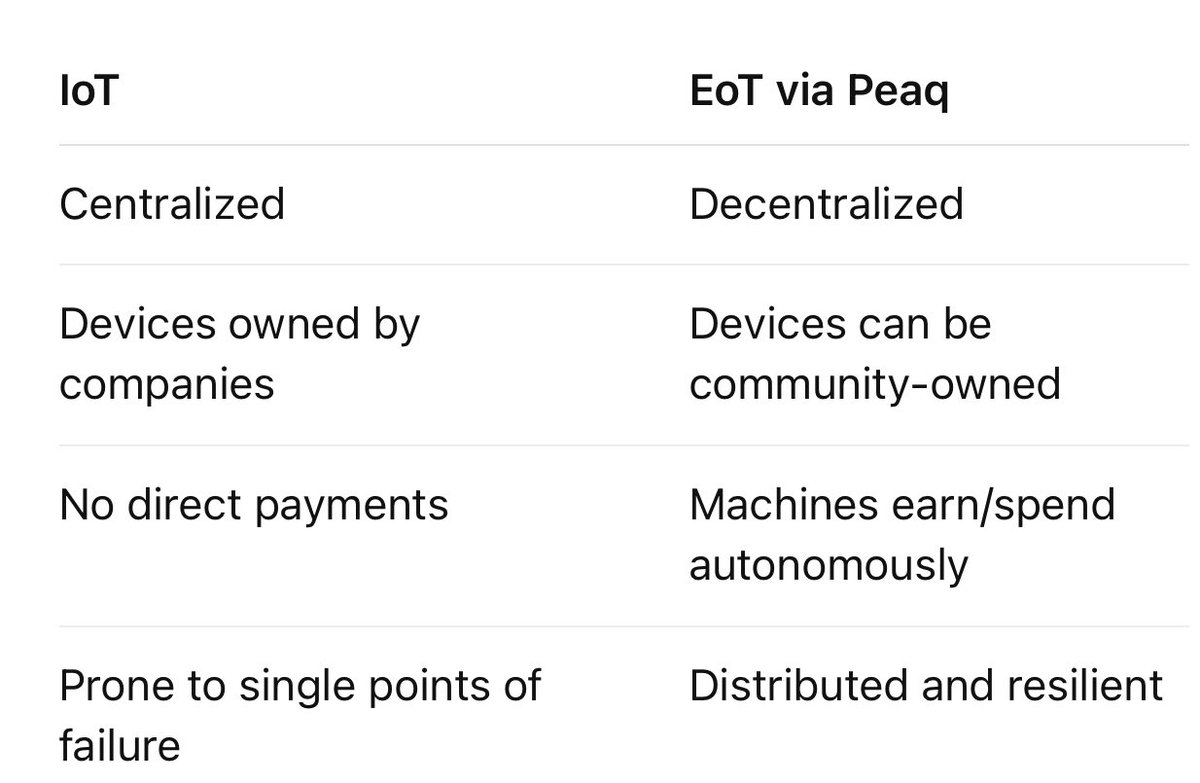 RiddlerNFT's tweet photo. You may have heard of the Internet of Things (IoT) but have you heard about the Economy of Things (EoT)?

@peaq is a layer 1 blockchain built on the Polkadot ecosystem which is powering the EoT. Machines like solar panels, vending machines or even drones aren’t just tools anymore, but they can operate independently, own crypto wallets and earn on chain. 🤯

I think the concept is really cool with machines being able to operate and earn independently. For example:

🤖 A vending machine could generate its own revenue
🤖 A solar panel could sell power independently
🤖 An EV charger could get paid directly for electric distributed

The possibilities are endless for Peaq and this type of machine economy where Web3 meets the real world. 

What do you think? 👀