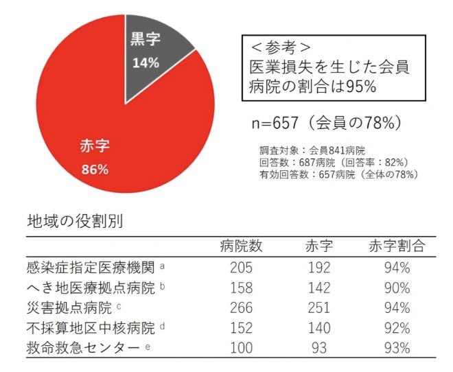ほとんどの病院が赤字。
もう、あかんやろ。

「特に基幹となる自治体病院の機能維持ができなくなり、医療崩壊につながる恐れがある。国民全体でこの認識を共有し、よく考えてほしい。」

9割近い自治体病院が経常赤字、過去最悪
medical.nikkeibp.co.jp/leaf/mem/pub/h…