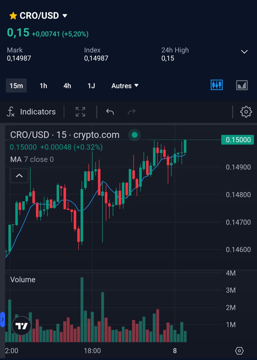 CroShouf.cro (@croshouf) on Twitter photo Higher! $CRO $0.15 ๐ฅ๐
Bullish #crofam ๐คฉ Higher! $CRO $0.15 ๐ฅ๐
Bullish #crofam ๐คฉ