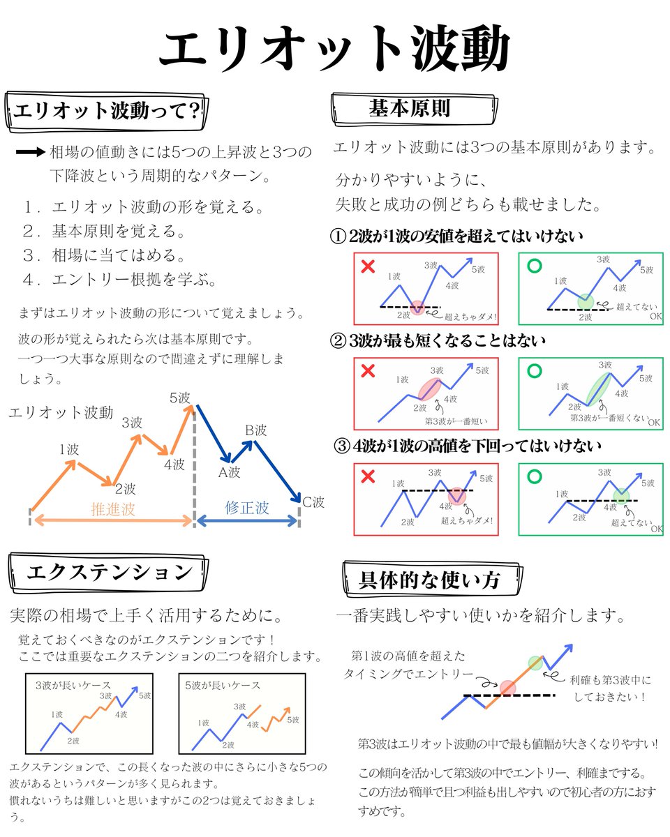 相場には規則性があります。

これ知らないと負け続きですよ！
