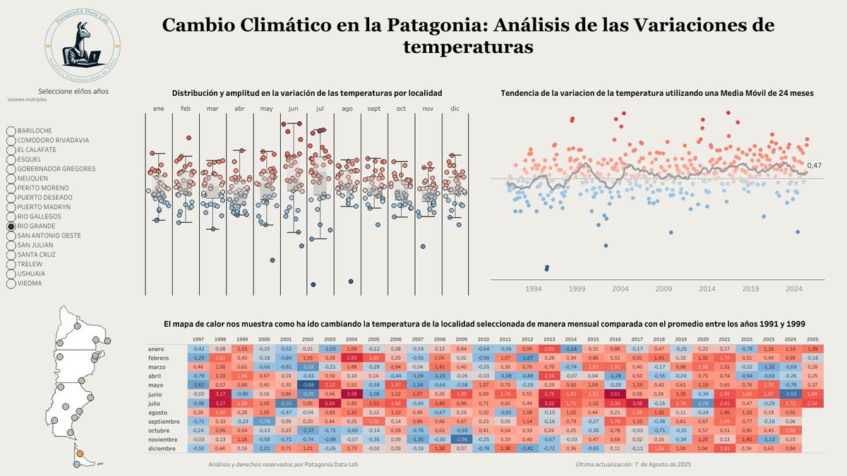 ❄️ Actualización climática: 
Ya están disponibles los datos de temperatura de la Patagonia hasta Julio 2025, gracias a <a href="/SMN_Argentina/">SMN Argentina</a>
📷 Explora cómo evoluciona el clima en una de las regiones más impactantes del planeta
public.tableau.com/app/profile/pa…
#DataViz #ClimaPatagonia #Tableau