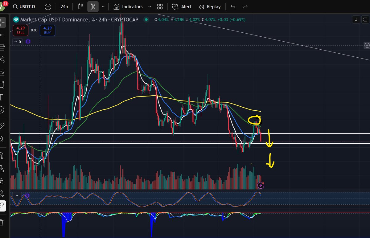Perfect catch with that last 30% cash. I am all in. I do see a little retrace to fill the Daily CME gap but that's too minor - works well for leverage traders to get in long. For me I am ready to roll! LFG - NFA DYO $BTC $SOL $ETH altseason incoming ;)