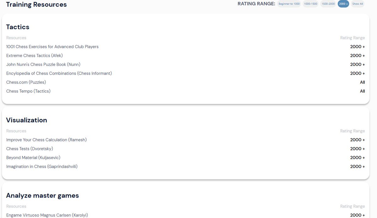 Overwhelmed by the sheer volume of resources at your disposal?  As part of our pre-made training plans, GM Daniel Naroditsky and NM Ian Harris have curated a list of their recommended resources!  

Best part... it's 100% free!

sixtyfoursquares.com/resources