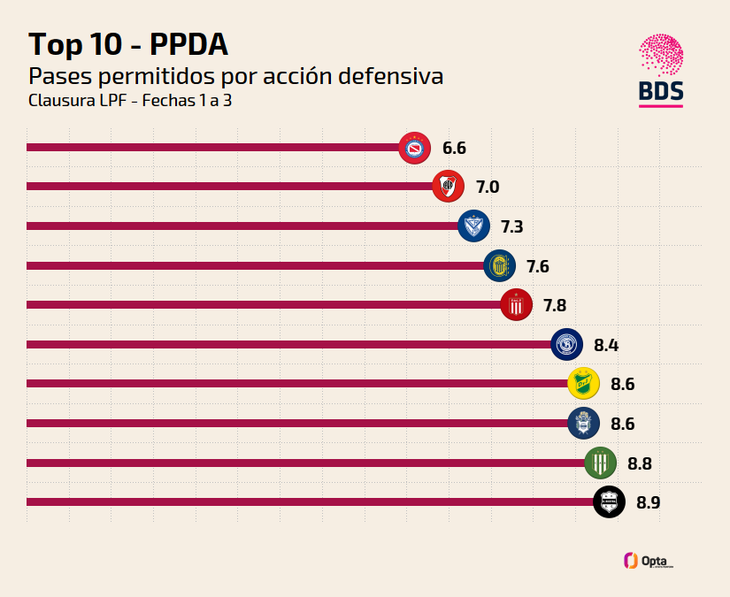 Argentinos es el equipo que menos pases le permite al rival por acción defensiva propia (6.6), el segundo es River (7.0). Datos de las primeras tres fechas del clausura de la LPF.