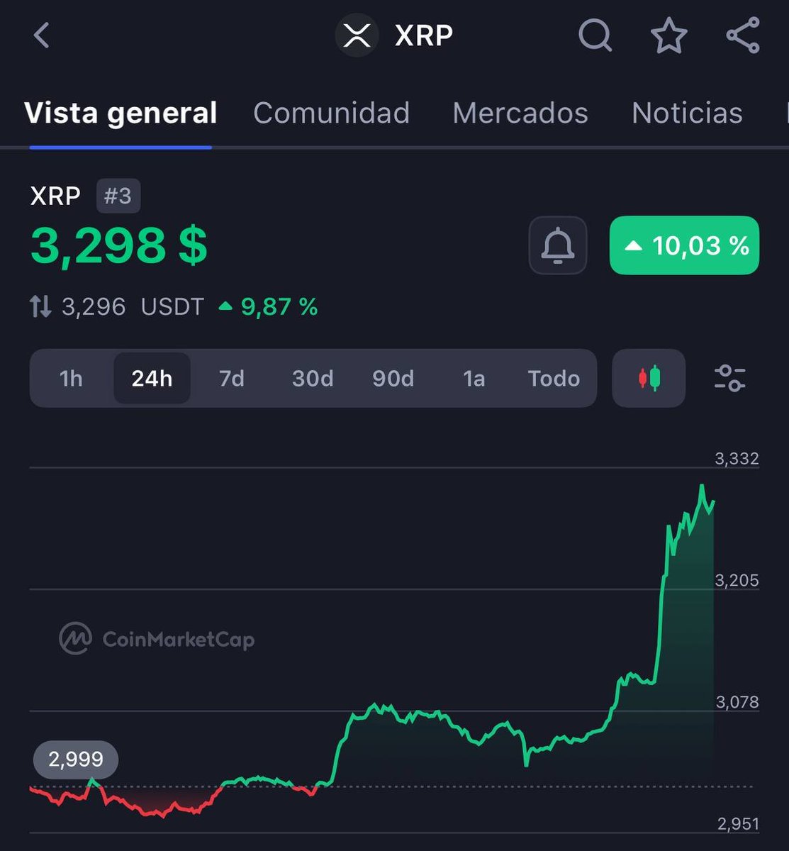 $XRP 

🚨Urgente

"#XRPCommunity #SECGov v. #Ripple #XRP ÚLTIMA HORA: 
Las partes han presentado una desestimación conjunta de las apelaciones. 

El caso ha concluido."

Cuando crees que XRP llegará a 100$