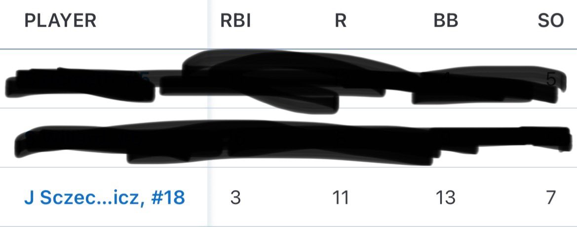 JSczechowicz28's tweet photo. Here are my end of the season stats for summer ball. Thank you PAB for a great season, fall ball next !! https://t.co/caBqg6WNfH