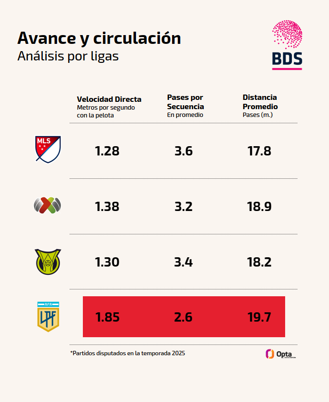 En la Liga Profesional Argentina se juega con secuencias de pases más cortas (uno menos que en la MLS), pases más largos (2 metros más en promedio que la MLS, 1.5 que el Brasileirao) y por ende, ataques más directos = más metros avanzado por segundo.