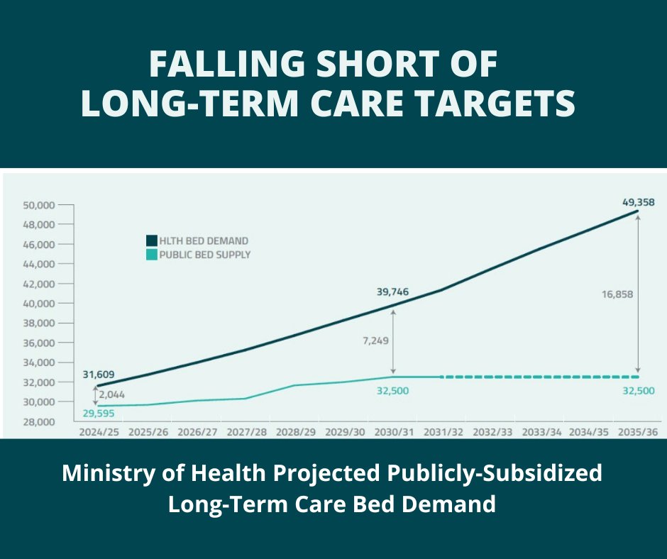 According to Ministry of Health Projections:
➡️ Today: Shortage of 2,000+ long-term care beds
  ➡️By 2036: That gap is projected to grow over 700% to 16,000 beds
We must act now to protect seniors and family caregivers!
seniorsadvocatebc.ca/app/uploads/si…