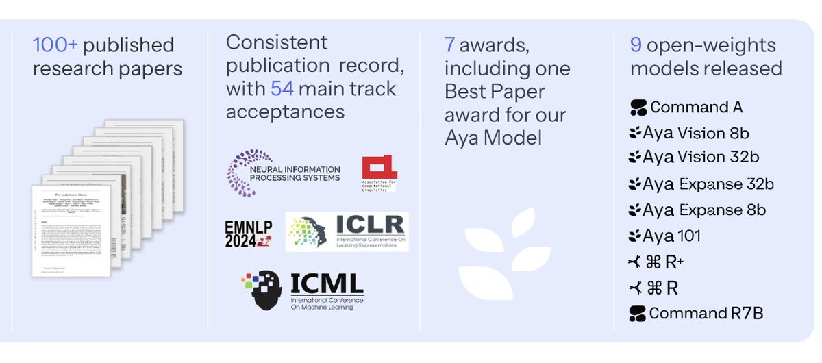 Sara Hooker (@sarahookr) on Twitter photo A little thank you from the <a href="/Cohere_Labs/">Cohere Labs</a> team. ✨
Thank you to everyone who has supported our work -- we just hit a special milestone.
We have released 100 papers involving more than 150 institutions. 🔥 A little thank you from the <a href="/Cohere_Labs/">Cohere Labs</a> team. ✨
Thank you to everyone who has supported our work -- we just hit a special milestone.
We have released 100 papers involving more than 150 institutions. 🔥