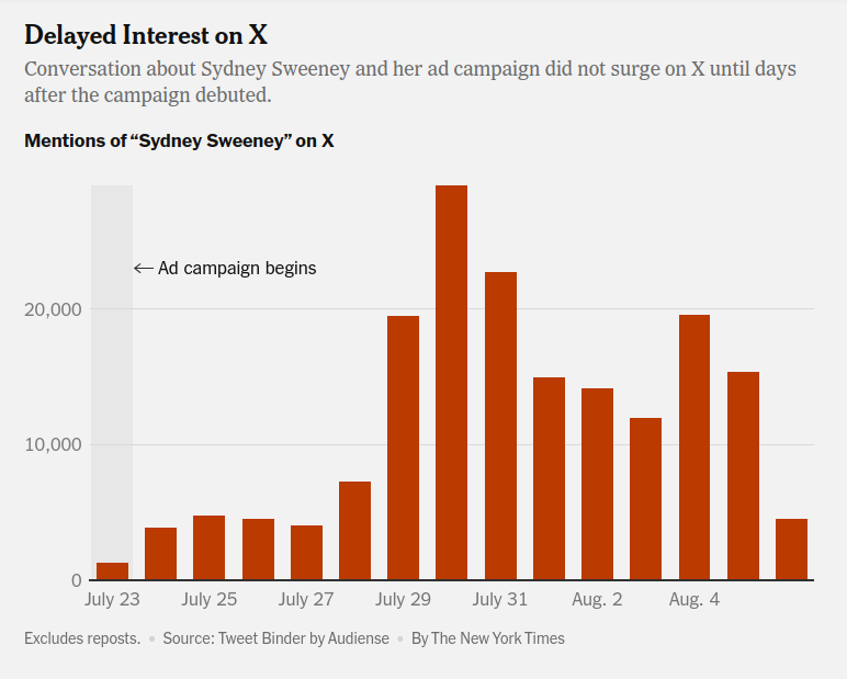 Matthew Sheffield (@mattsheffield) on Twitter photo As <a href="/kenbensinger/">Ken Bensinger</a> and Stuart A. Thompson report, the actual numbers show that almost no one was criticizing Sydney Sweeney for her American Eagle ad.
But Libs of TikTok decided to pretend that lefties were angry. A story that was nothing became huge. nytimes.com/2025/08/07/bus… As <a href="/kenbensinger/">Ken Bensinger</a> and Stuart A. Thompson report, the actual numbers show that almost no one was criticizing Sydney Sweeney for her American Eagle ad.
But Libs of TikTok decided to pretend that lefties were angry. A story that was nothing became huge. nytimes.com/2025/08/07/bus…