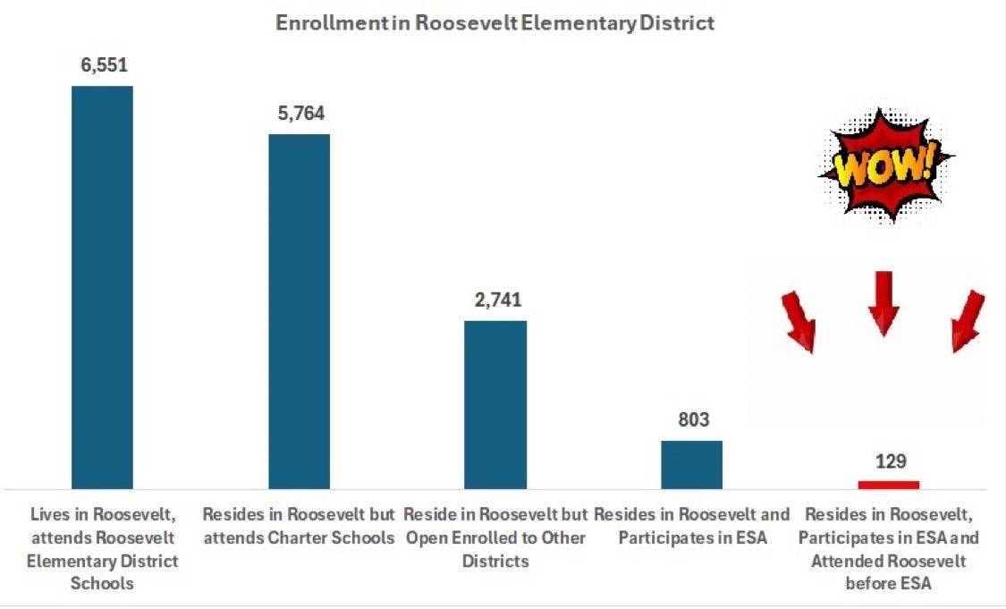 LIES Of Anti School Choice (@liesofsosaz) on Twitter photo When <a href="/washingtonpost/">The Washington Post</a> <a href="/laurameckler/">Laura Meckler</a> choose to ignore the facts! This graph doesn’t even need to be explained 🤦♀️ Her report wasn’t journalism it was a hit piece full of lies, propaganda and misinformation. When <a href="/washingtonpost/">The Washington Post</a> <a href="/laurameckler/">Laura Meckler</a> choose to ignore the facts! This graph doesn’t even need to be explained 🤦♀️ Her report wasn’t journalism it was a hit piece full of lies, propaganda and misinformation.