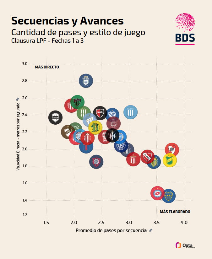 El promedio, como siempre, esconde bastante información, acá va el desglose por equipo en este Clausura: Argentinos, Boca, River, Defensa, Central y el Rojo entre los más elaborados (menos directos). Del otro lado aparece Riestra, Barracas, SMSJ y Gimnasia.