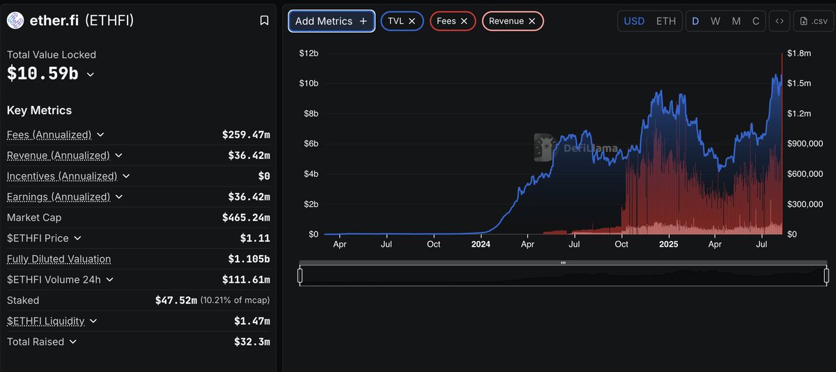 Etherfi TVL reaches all time high $10 Billion.

Fees Up

Revenue Up

$ETHFI