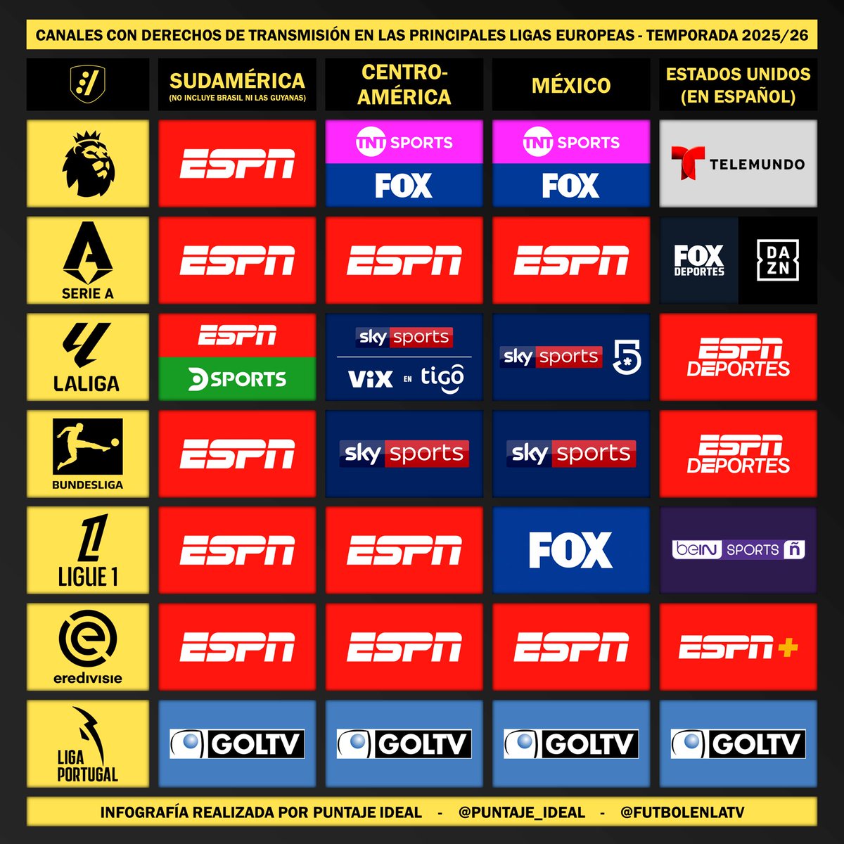 Puntaje Ideal (@puntaje_ideal) on Twitter photo 📺 #TV | Estos son los canales que cuentan con derechos de transmisión de las principales ligas europeas en Latinoamérica y Estados Unidos (en español) para la temporada 2025/26.
✅ Guarden, compartan y sígannos en <a href="/Puntaje_Ideal/">Puntaje Ideal</a> para estar bien informados. 📺 #TV | Estos son los canales que cuentan con derechos de transmisión de las principales ligas europeas en Latinoamérica y Estados Unidos (en español) para la temporada 2025/26.
✅ Guarden, compartan y sígannos en <a href="/Puntaje_Ideal/">Puntaje Ideal</a> para estar bien informados.