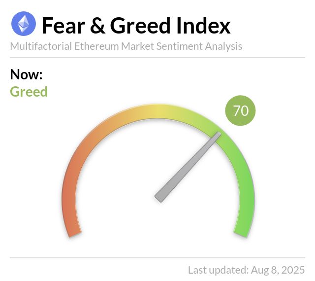 Ethereum Fear and Greed Index is 64 ~ Greed
Current price: $3,914