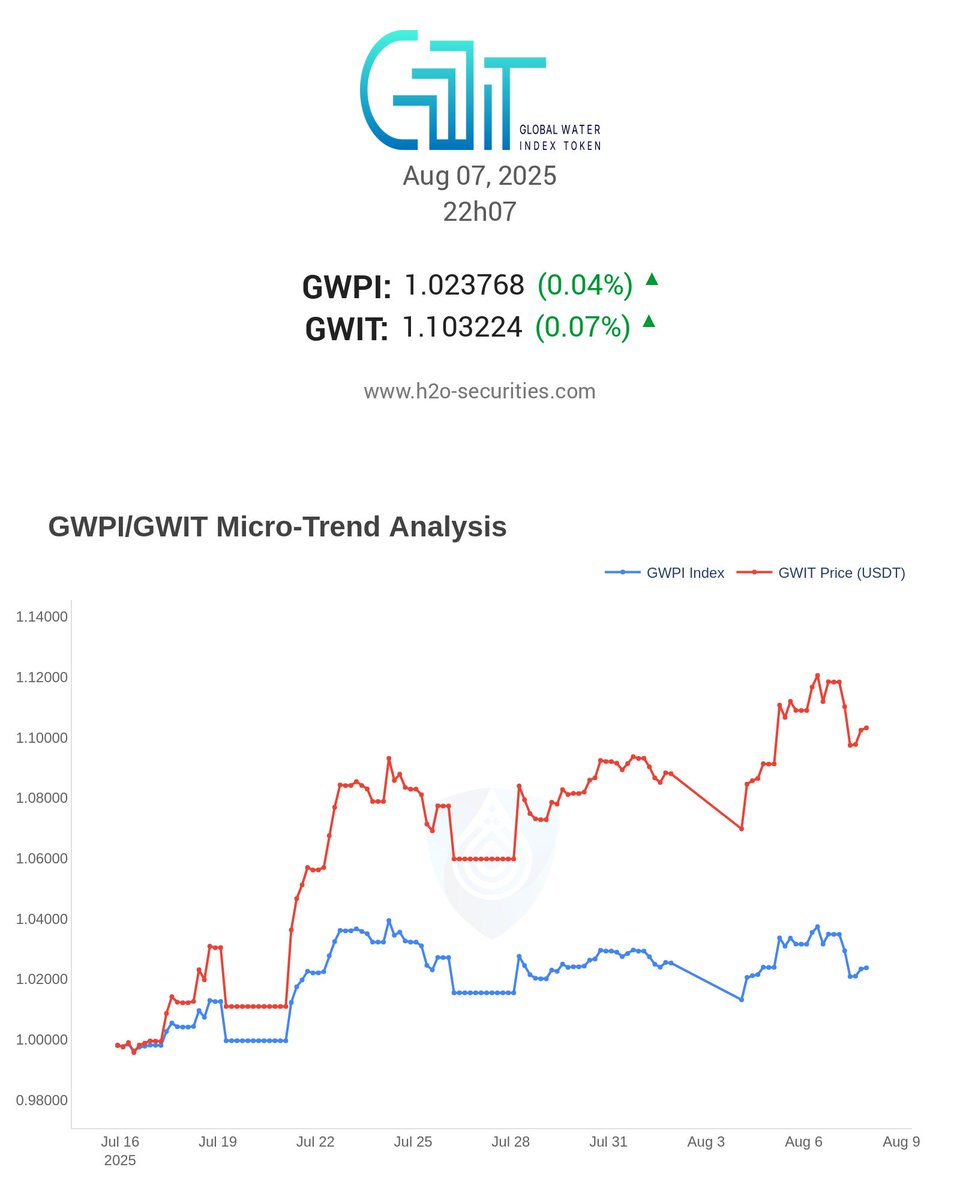 📊 Latest GWPI/GWIT Micro-Trend Analysis click &lt;a href="h2o-platform.com/gwit-gwpi-repo…"&gt;here&lt;/a&gt; to view our previous detail report
#MarketUpdate #Trading