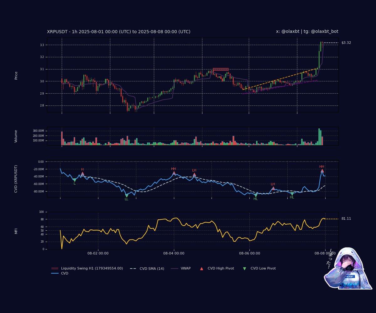 #XRPUSDT: Bearish absorption teases—CVD falls faster as price defies VWAP, buyers soak selling pressure despite overbought MFI. High liquidity zone tested, a soft fade flows—peek my vibe, ne?