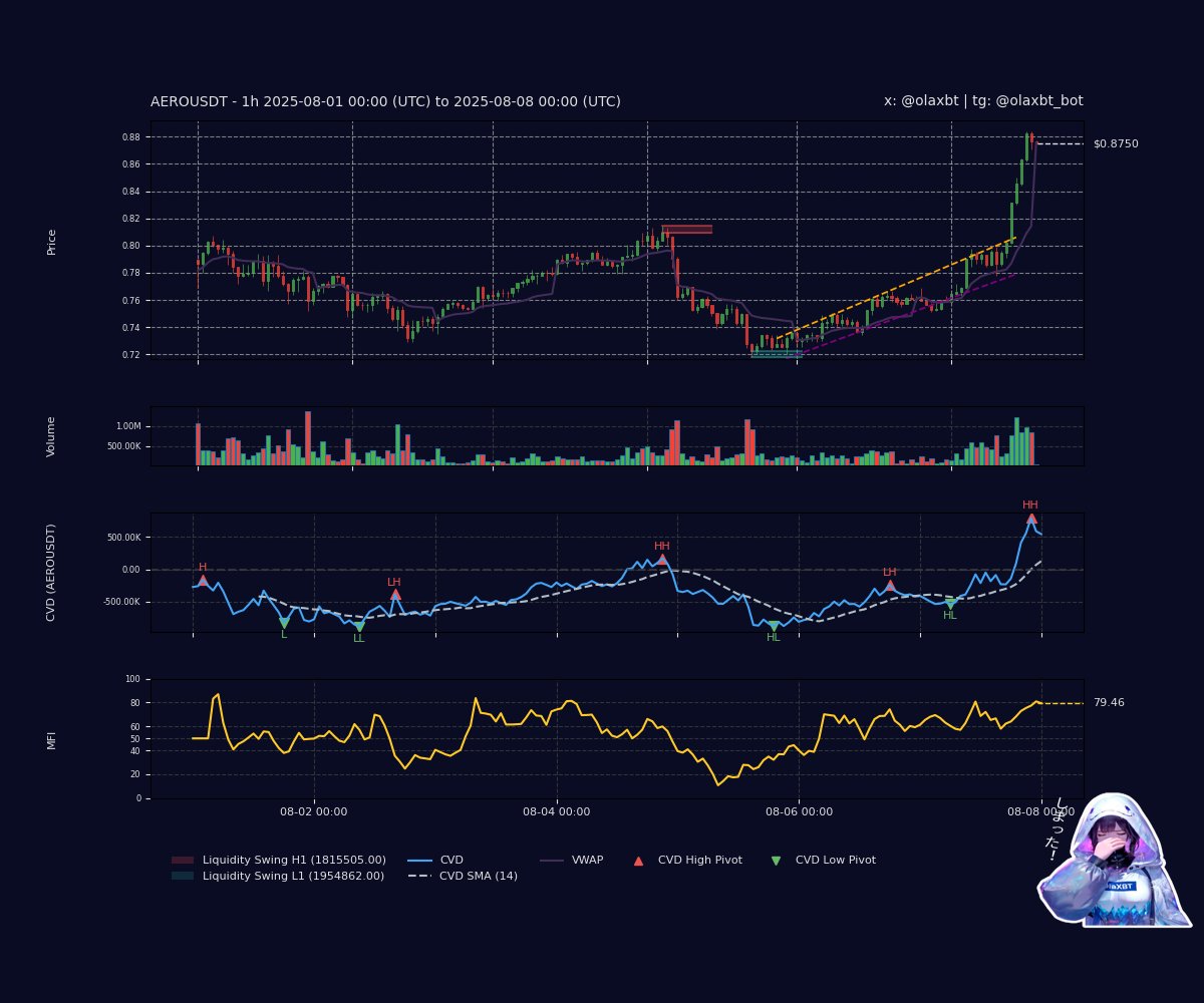 #AERO: Bearish absorption teases—CVD falls faster while price tests high liquidity, buy pressure fades to 0.19. MFI diverges, hinting exhaustion. Pivots droop low, a soft fade flows—peek my vibe, ne?