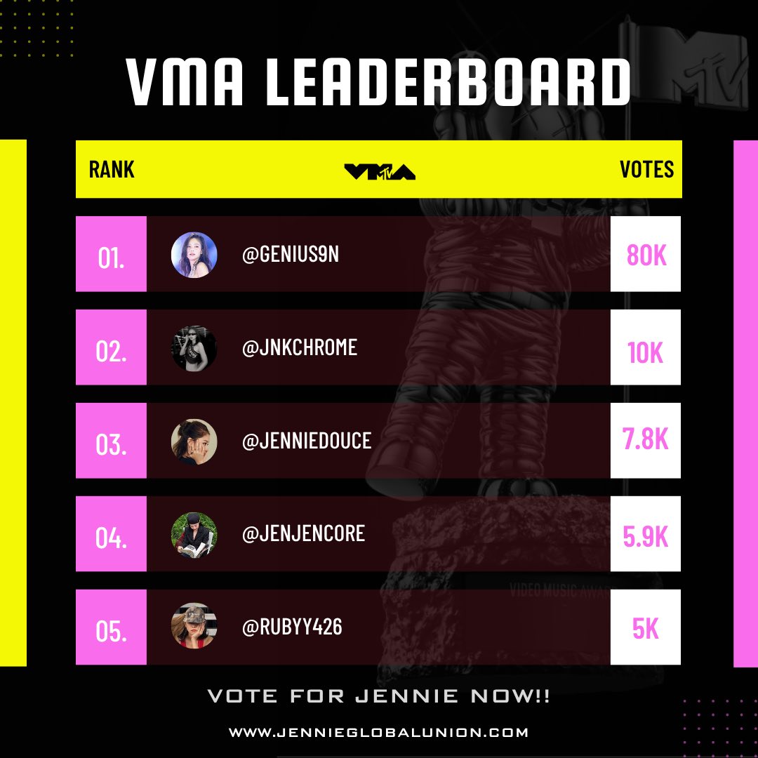 Jennie_Union's tweet image. 📢 VMA LEADERBOARD TOP 5

For August 7, 2025 

1. @GENIUS9N - 80K
2. @jnkchrome - 10K
3. @jenniedouce - 7.8K
4. @JenJenCore - 5.9K
5. @Rubyy426 - 5K

Let’s keep voting and exceed these numbers today! 🎉

#LikeJennieVMA
 #JENNIE #제니 #OddAtelier #Ruby