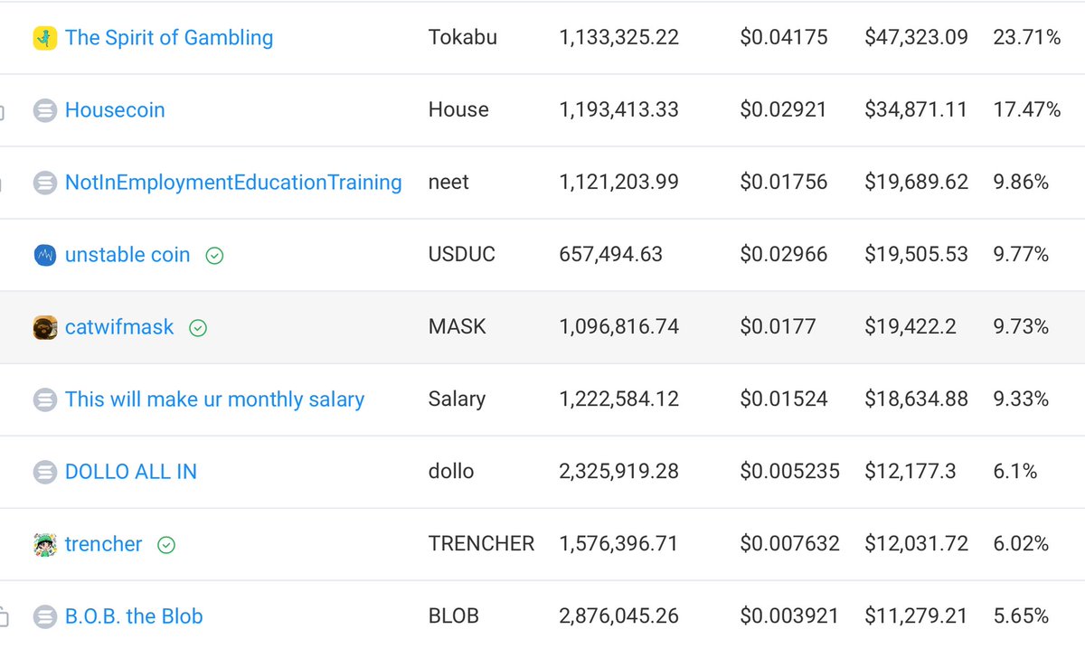 Looks like <a href="/a1lon9/">alon</a> and <a href="/pumpdotfun/">pump.fun</a> deposited 1,000 SOL and bought 10-40k of 10 $pump blue chips before this announcement, including:

$TOKABU
$HOUSE
$USDUC
$NEET
$MASK
$SALARY
$DOLLO
$TRENCHER
$BLOB

solscan.io/account/FmEFAF…