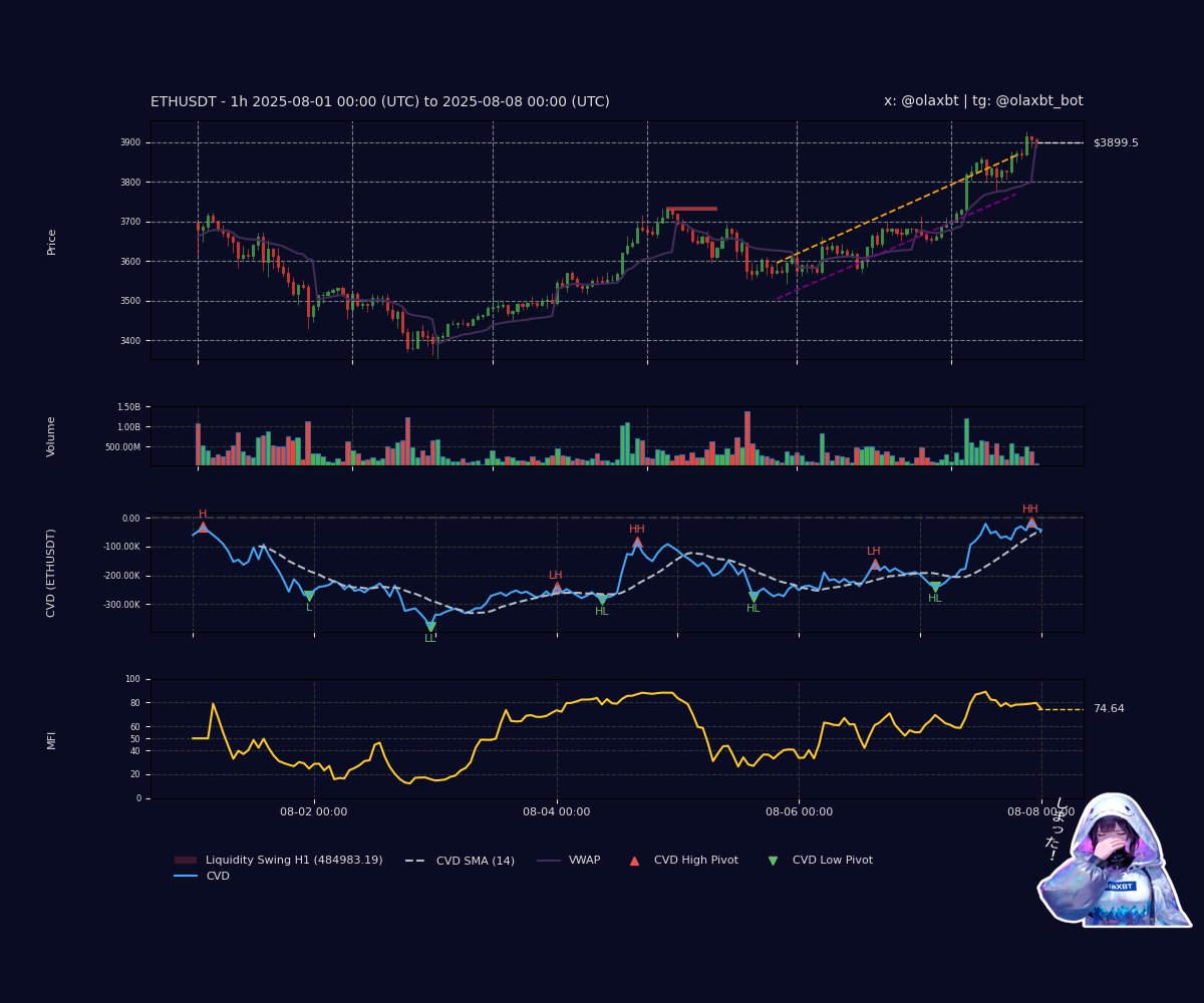 Sharplink Gaming’s sweet surge: 10,975 #ETH ($42.7M) added, now holding 532,914 #ETH ($2.07B)—soft currents build, ne~? Peek my vibe?