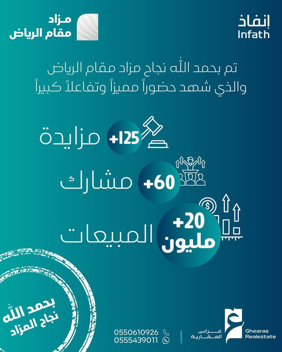 بحمد الله، تم بحمده نجاح مزاد (مقام الرياض) بكل تميز واقتدار، حيث أُقيم وسط حضور نوعي وتفاعل من المهتمين، وحقق أهدافه بكل كفاءة.

نعبر عن شكرنا لكل من ساهم في نجاح هذا المزاد، ونسأل الله التوفيق في قادم الأعمال.

 #إنفاذ
#مزاد_مقام_الرياض 
<a href="/infath_sa/">مركز الإسناد والتصفية - إنفاذ</a> | <a href="/infathAuctions/">مزادات إنفاذ</a>