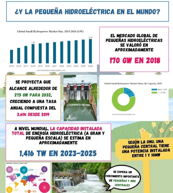 Programa de Energía (@energiacolmex) on Twitter photo Te invitamos a conocer más sobre las pequeñas centrales hidroeléctricas 💧, una alternativa para generar energía limpia sin grandes impactos ambientales 🚜
Fuente: <a href="/cneerunam/">CNEER 2025</a> Te invitamos a conocer más sobre las pequeñas centrales hidroeléctricas 💧, una alternativa para generar energía limpia sin grandes impactos ambientales 🚜
Fuente: <a href="/cneerunam/">CNEER 2025</a>
