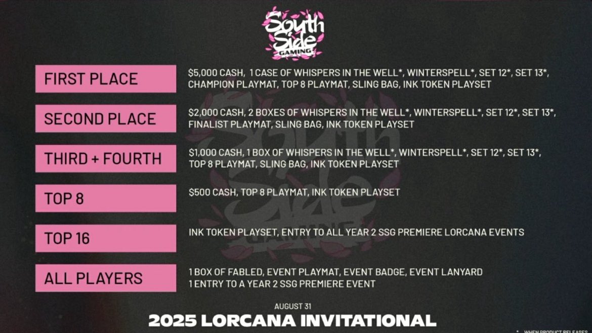 Zach Bivens (@zachbivens1) on Twitter photo My sponsor <a href="/ssgaming954/">South Side Gaming</a> is insane! Well over 10k in cash and other prize support for the upcoming 64 player invitational tournament. Come play in the 12 case Fabled release event the prior day (8/30) for your chance to qualify for the next SSG in invitational! My sponsor <a href="/ssgaming954/">South Side Gaming</a> is insane! Well over 10k in cash and other prize support for the upcoming 64 player invitational tournament. Come play in the 12 case Fabled release event the prior day (8/30) for your chance to qualify for the next SSG in invitational!