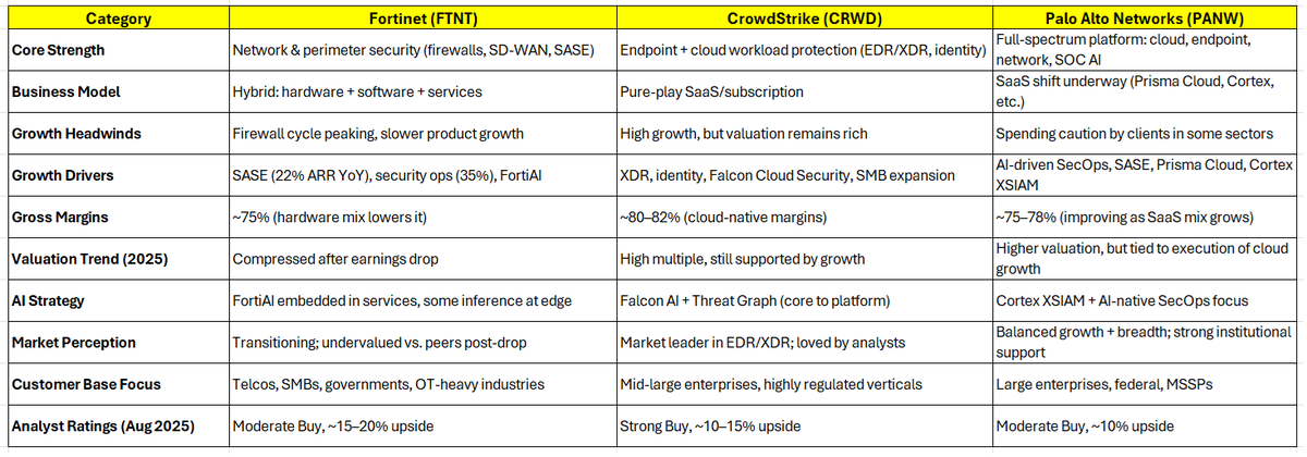 visgup's tweet image. $FTNT $PANW $CRWD Fortinet has the best value as the stock, but its future depends on its platform/cloud strategy. How fast it can run compared to peers.