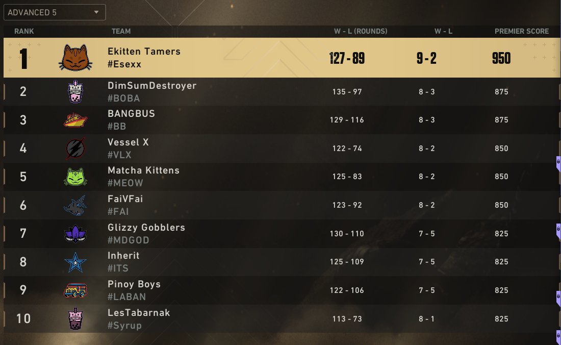 fadersons's tweet image. BEST TEAM IN NA #esexx