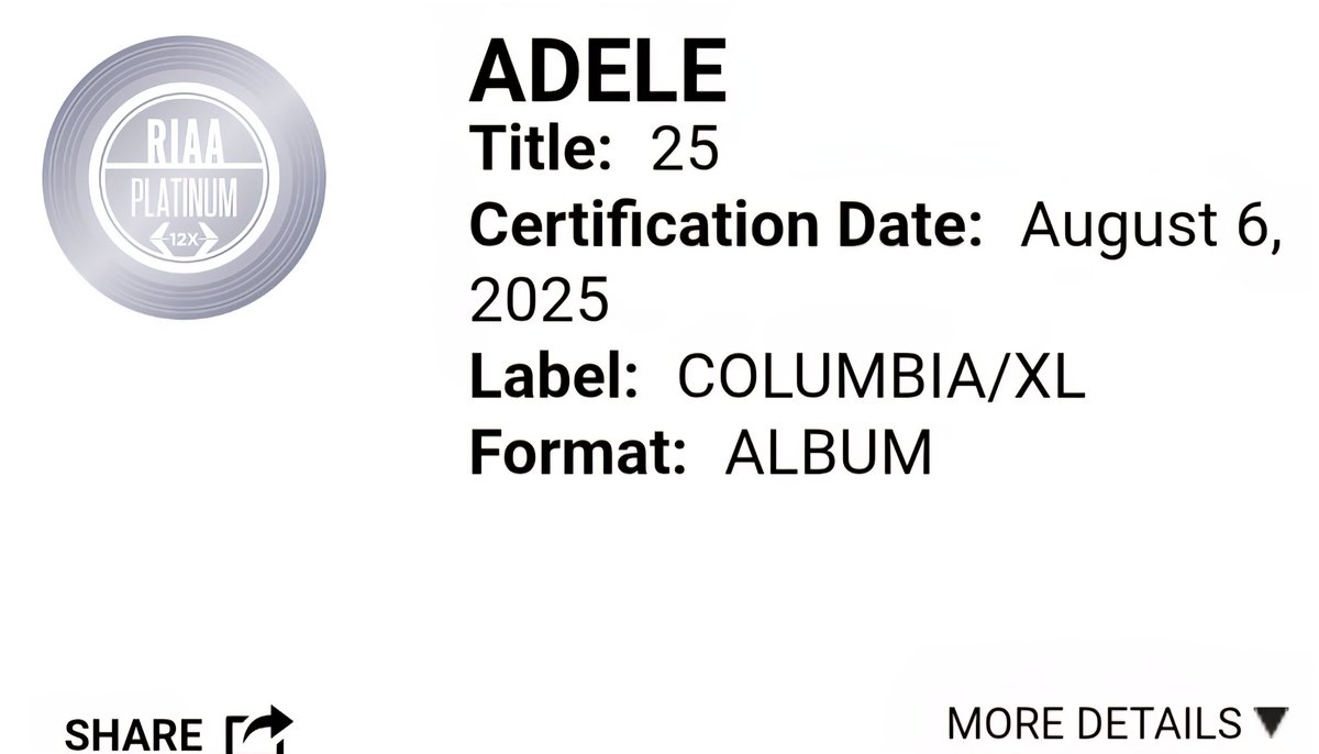 theindyreview's tweet image. Congrats to @Adele on her album 25 reaching @RIAA 12x #multiplatinum!