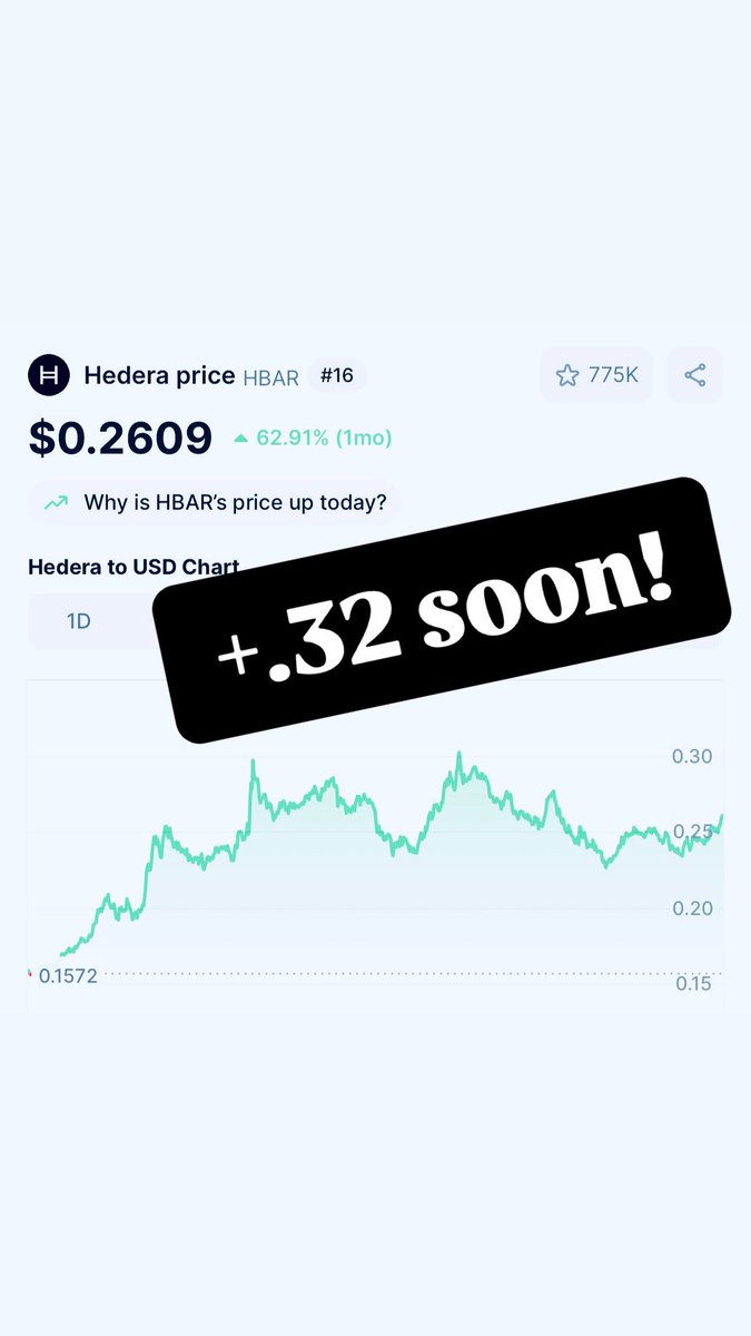 🚨$HBAR 🚨

Altseason seems to have started with XRP case dropped. Do expect #Hbar to attempt again on +.30 next 24-72hrs. 🐳 <a href="/hedera/">Hedera</a>