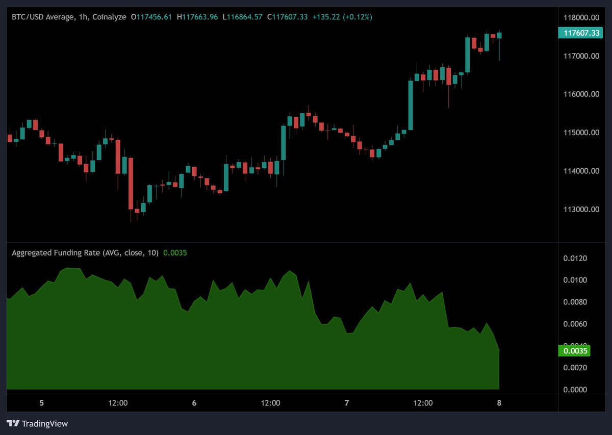 Perp funding rates have dropped for 3 days as BTC pushes higher. Shorts are  adding to their positions relative to longs as we approach $120,000.  Careful, bears.
