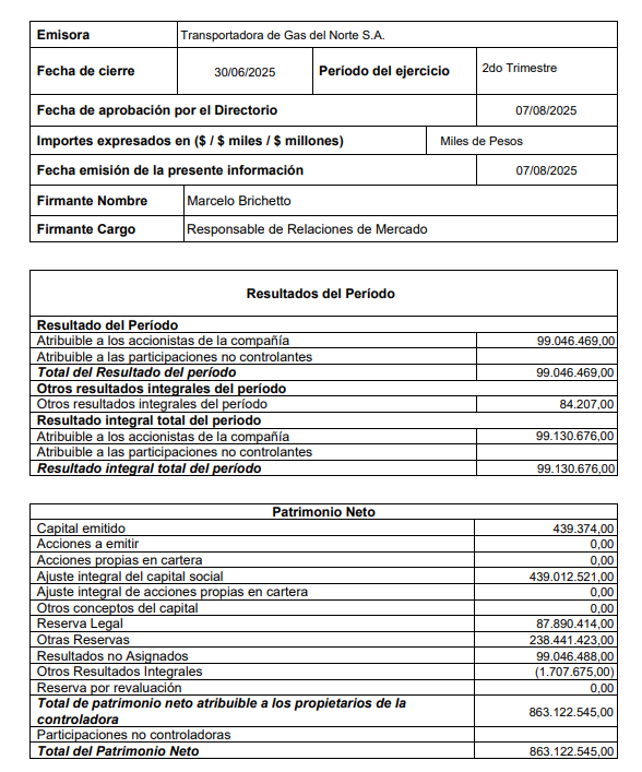 InversorPerga's tweet photo. 💡 $TGN – 2T 2025

Ganancia neta: $99.046,5 M

BPA estimado: $0,54

Resultado integral total: $99.130,7 M

Patrimonio neto: $863.122,5 M

Resultados no asignados (RNA): $238.441,4 M

📌 Accionista principal: Gasinvest S.A. con 56,35% del capital (clases A y B).
📈 Fuerte nivel de RNA que brinda margen para eventuales dividendos.