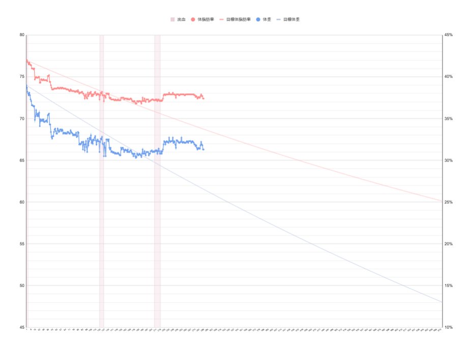 289日目
体重：66.3g（-7.7kg）
体脂肪率：37.4%（-4.6%）

お盆期間中は食事多めになっちゃうかもなので
今日とお盆明けに調整💪

#ダイエット垢
#ダイエット記録
#ダイエット