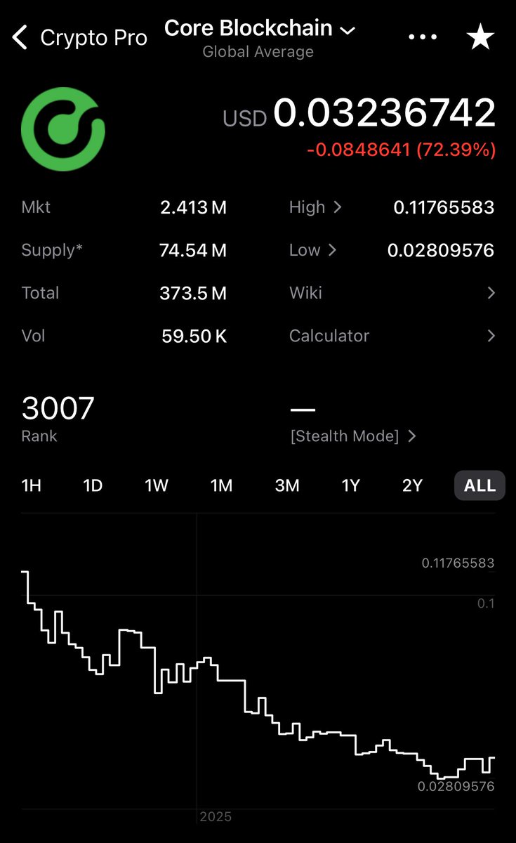 NOBU_INOUE's tweet photo. @CoDeTechCC Ah yes, the token’s market cap is a whopping only 20 BTC — truly a titan of the blockchain world. 😂🤣🤣And the parent company’s stock? Practically a collector’s item at this point.😂😂 https://t.co/uyXLhFAkFA