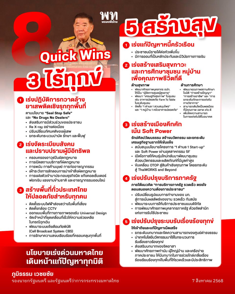 [Info] เมื่อวันที่ 7 ส.ค. 68 ภูมิธรรม เวชยชัย <a href="/phumtham/">ภูมิธรรม เวชยชัย</a>  รองนายกฯ และ รมว.มหาดไทย เป็นประธานในการประชุมมอบนโยบายสำคัญเร่งด่วนของกระทรวงมหาดไทย (8 Quick Wins: 3 ไร้ทุกข์ 5 สร้างสุข) และการขับเคลื่อนการป้องกัน ปราบปราม และแก้ไขปัญหายาเสพติด

มท.ถือเป็นหน่วยงานที่ปฏิบัติงานใกล้ชิด