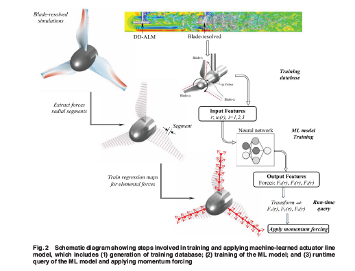 ASMEJournals's tweet image. This study develops and validates a machine-learned actuator line model as a promising advancement in #turbine/#rotor modeling that  can be applied to diverse engineering applications. asmedigitalcollection.asme.org/fluidsengineer…
#machinery