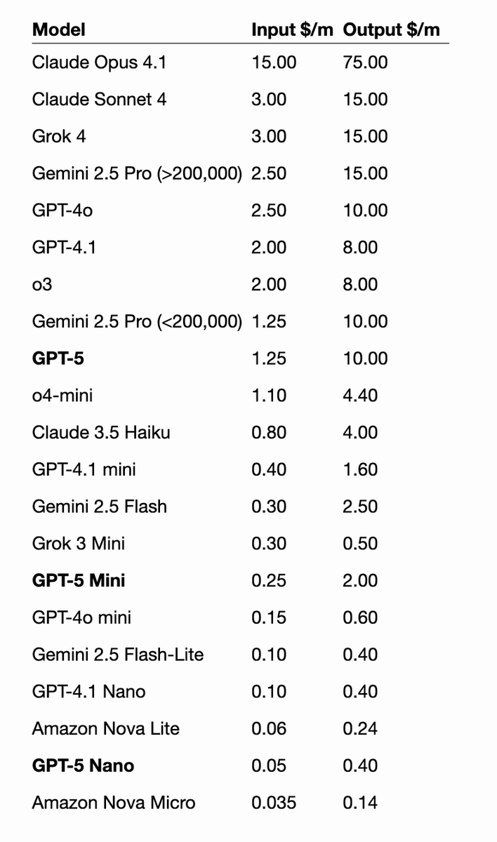 levie's tweet photo. What's incredible about AI is it regularly gets cheaper with new releases, even as that new version is more powerful. GPT-5 is substantially cheaper than GPT-4 across all flavors. It’s insane how amazing this era of software is going to be. From @simonw https://t.co/9QXEycyZPZ