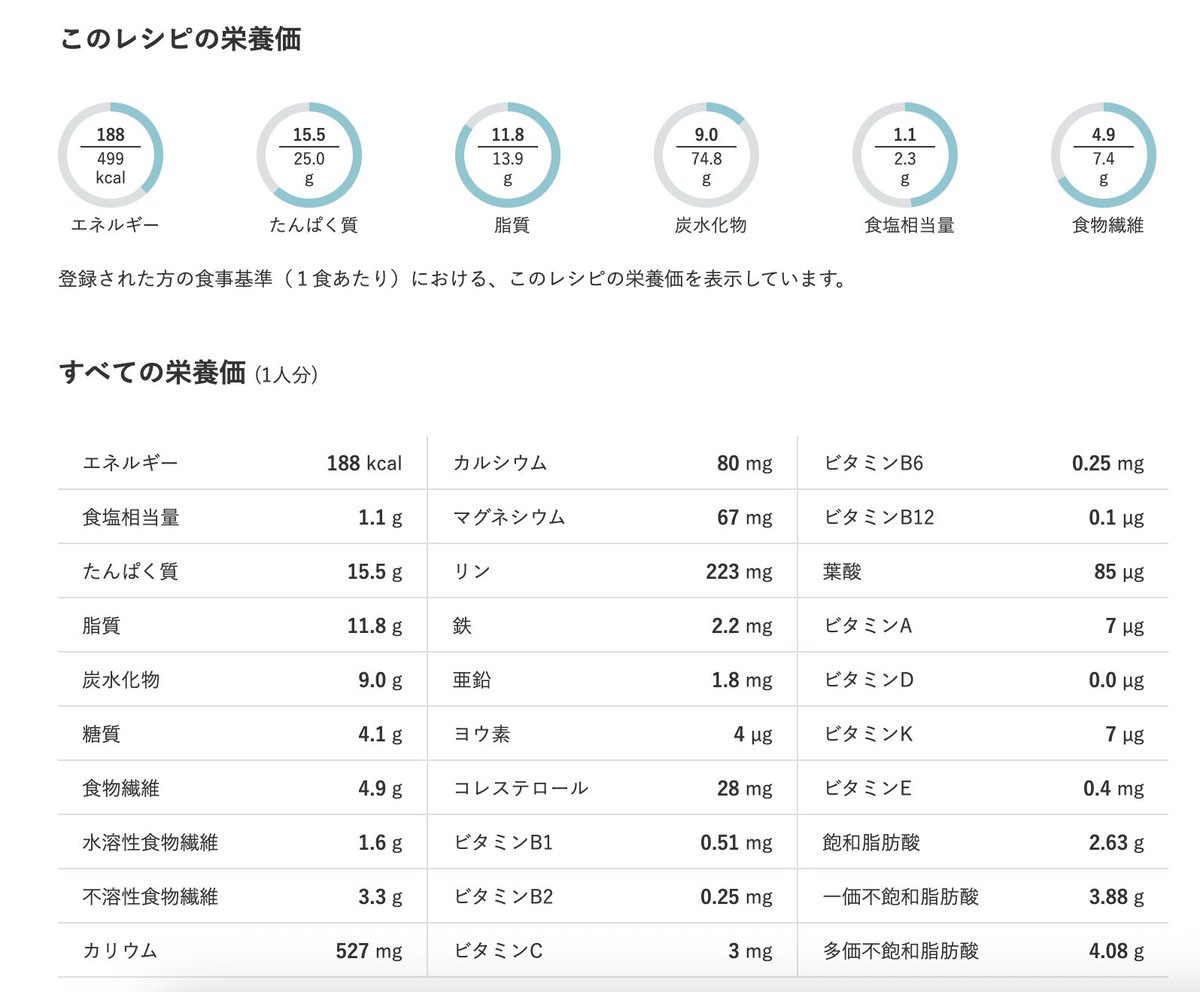 oishi_kenko's tweet image. 食物繊維アップ＆#血糖値 の上昇をゆるやかに。そんな効果が期待できる食材が「なめこ」。実は麻婆豆腐との相性もバッチリなんです。この1品で食物繊維は4.9g。※栄養グラフは #糖尿病（2型）で登録した場合の一例です。
このレシピの献立はこちらで見られます▼
oishi-kenko.com/guides/diabete…