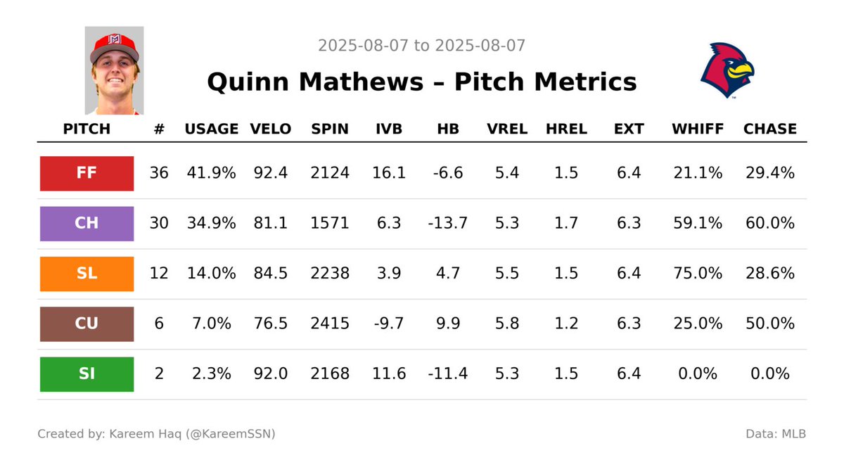 Quinn Mathews' final line:      

7 IP, 2 H, 0 ER, BB, 9 K      

Mathews delivered his strongest start of the season. He had his sharpest command of the year and sequenced his arsenal especially well. His Bugs Bunny changeup was on point, generating 13 whiffs (59.1% whiff rate).