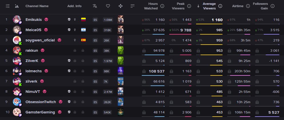 Top 10 "Vtubers" hispanos (Por media de Viewers).

Sí... esta Nimu lo sé :D